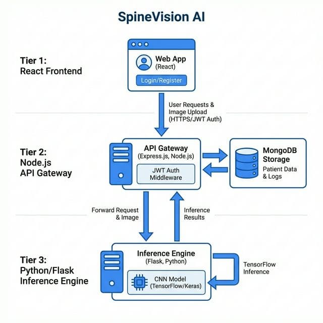 SpineVision AI: Scalable Architecture for Medical Image Inference
